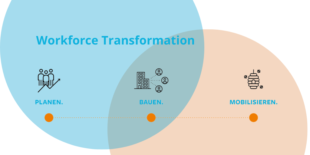 Beitragsbild zu Workforce Transformation in drei Stufen