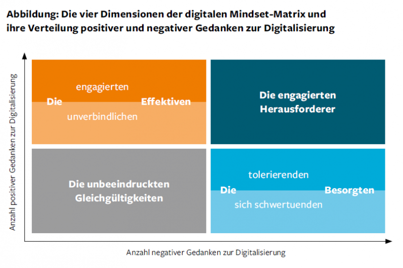 Die 4 Dimensionen der digitalen Mindset-Matrix und ihre Verteilung positiver und negativer Gedanken zur Digitalisierung